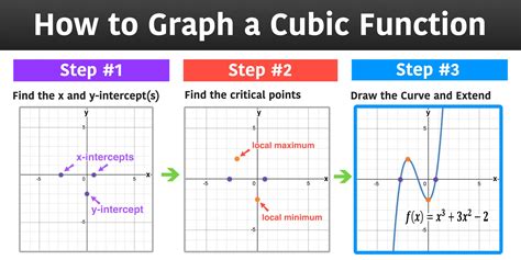 Graph .